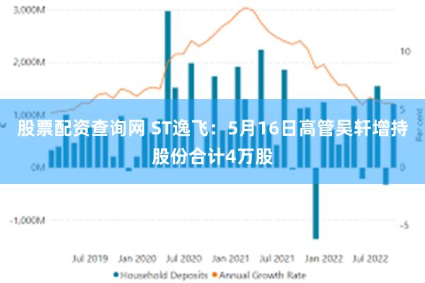 股票配资查询网 ST逸飞：5月16日高管吴轩增持股份合计4万股