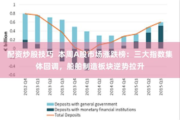 配资炒股技巧  本周A股市场涨跌榜：三大指数集体回调，船舶制造板块逆势拉升